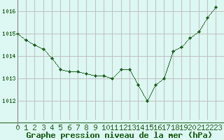 Courbe de la pression atmosphrique pour Gap-Sud (05)