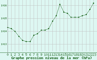 Courbe de la pression atmosphrique pour Remich (Lu)