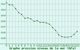 Courbe de la pression atmosphrique pour Gurande (44)