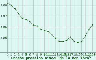 Courbe de la pression atmosphrique pour Koksijde (Be)