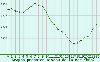 Courbe de la pression atmosphrique pour Sisteron (04)