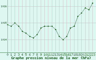 Courbe de la pression atmosphrique pour Laval (53)