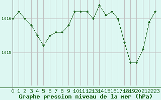 Courbe de la pression atmosphrique pour Alistro (2B)