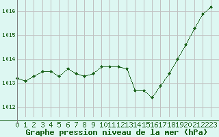 Courbe de la pression atmosphrique pour Saint-Amans (48)