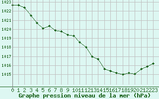 Courbe de la pression atmosphrique pour Xonrupt-Longemer (88)