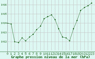 Courbe de la pression atmosphrique pour Saint-Auban (04)