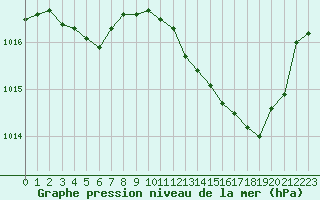 Courbe de la pression atmosphrique pour Montredon des Corbires (11)