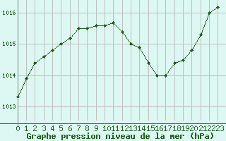 Courbe de la pression atmosphrique pour Le Luc - Cannet des Maures (83)