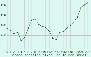 Courbe de la pression atmosphrique pour Nyon-Changins (Sw)