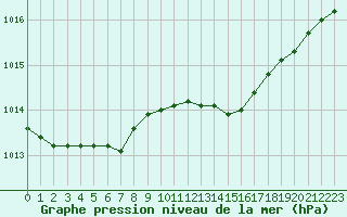 Courbe de la pression atmosphrique pour Nurmijrvi Geofys Observatorio,