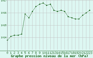Courbe de la pression atmosphrique pour Bziers Cap d