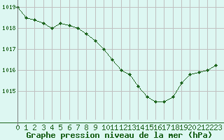 Courbe de la pression atmosphrique pour Bergen