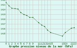 Courbe de la pression atmosphrique pour Evora / C. Coord