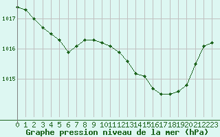Courbe de la pression atmosphrique pour Berson (33)