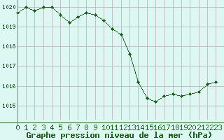 Courbe de la pression atmosphrique pour Quimper (29)