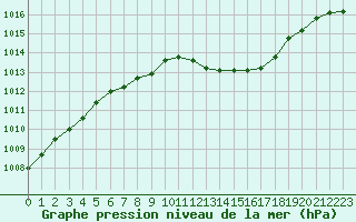 Courbe de la pression atmosphrique pour Muehldorf