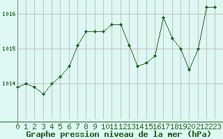 Courbe de la pression atmosphrique pour Nris-les-Bains (03)