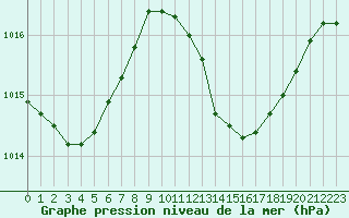 Courbe de la pression atmosphrique pour Ceuta