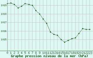 Courbe de la pression atmosphrique pour Locarno (Sw)