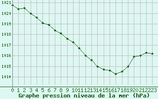 Courbe de la pression atmosphrique pour Multia Karhila