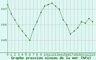 Courbe de la pression atmosphrique pour Lachamp Raphal (07)