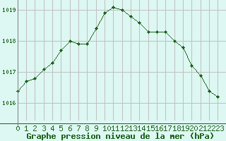 Courbe de la pression atmosphrique pour Lille (59)