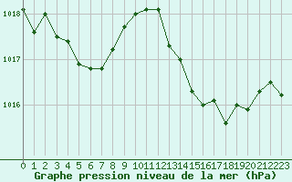 Courbe de la pression atmosphrique pour Fiscaglia Migliarino (It)
