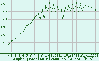 Courbe de la pression atmosphrique pour Middle Wallop