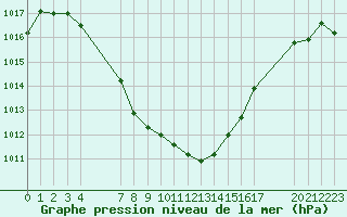 Courbe de la pression atmosphrique pour Remich (Lu)