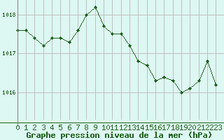 Courbe de la pression atmosphrique pour Besanon (25)