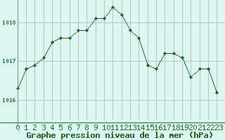 Courbe de la pression atmosphrique pour Als (30)