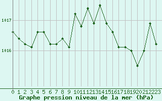 Courbe de la pression atmosphrique pour Leucate (11)