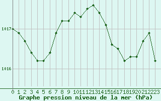 Courbe de la pression atmosphrique pour Cabris (13)