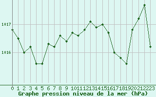 Courbe de la pression atmosphrique pour Dieppe (76)