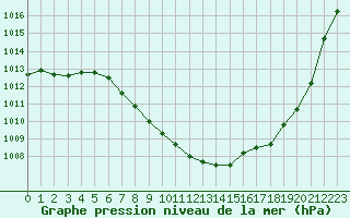 Courbe de la pression atmosphrique pour Wynau