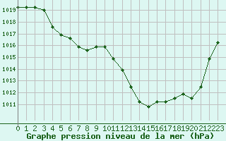 Courbe de la pression atmosphrique pour Agde (34)