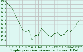 Courbe de la pression atmosphrique pour Cap Pertusato (2A)