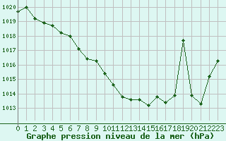 Courbe de la pression atmosphrique pour Brest (29)