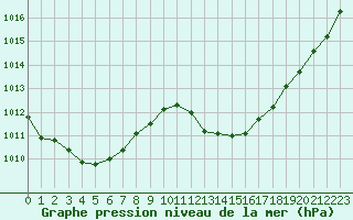 Courbe de la pression atmosphrique pour Lerida (Esp)