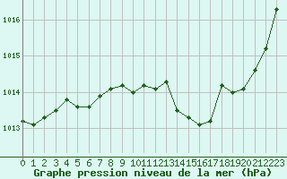 Courbe de la pression atmosphrique pour Montret (71)