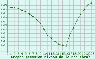 Courbe de la pression atmosphrique pour Langres (52) 