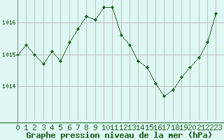 Courbe de la pression atmosphrique pour Saint-Nazaire-d