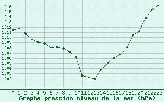 Courbe de la pression atmosphrique pour Radstadt