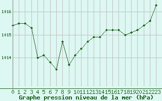 Courbe de la pression atmosphrique pour Le Havre - Octeville (76)