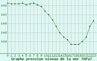 Courbe de la pression atmosphrique pour Vichy (03)