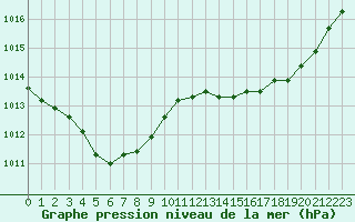 Courbe de la pression atmosphrique pour Fameck (57)