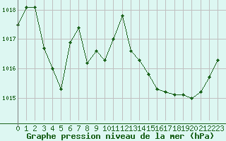 Courbe de la pression atmosphrique pour Roujan (34)