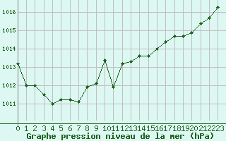 Courbe de la pression atmosphrique pour Auch (32)