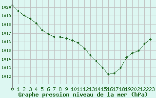 Courbe de la pression atmosphrique pour Bziers-Centre (34)