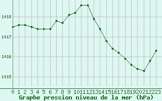 Courbe de la pression atmosphrique pour Montredon des Corbires (11)